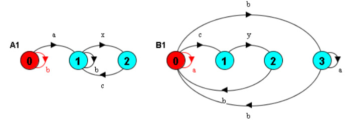 two LTS